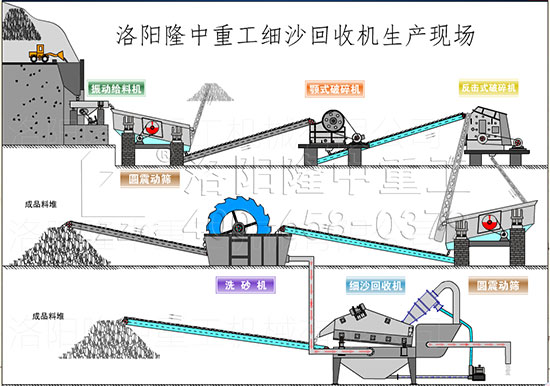 新型水洗砂生產(chǎn)線(xiàn)
